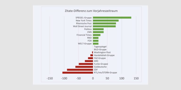 BILD bleibt an der Spitze im Zitate-Ranking